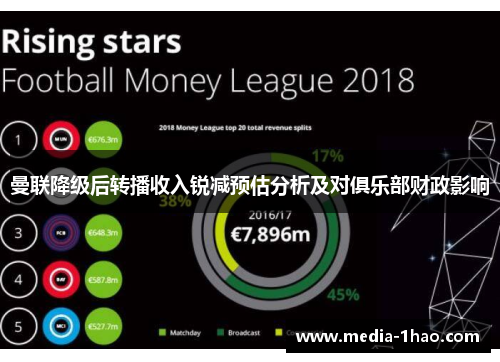 曼联降级后转播收入锐减预估分析及对俱乐部财政影响